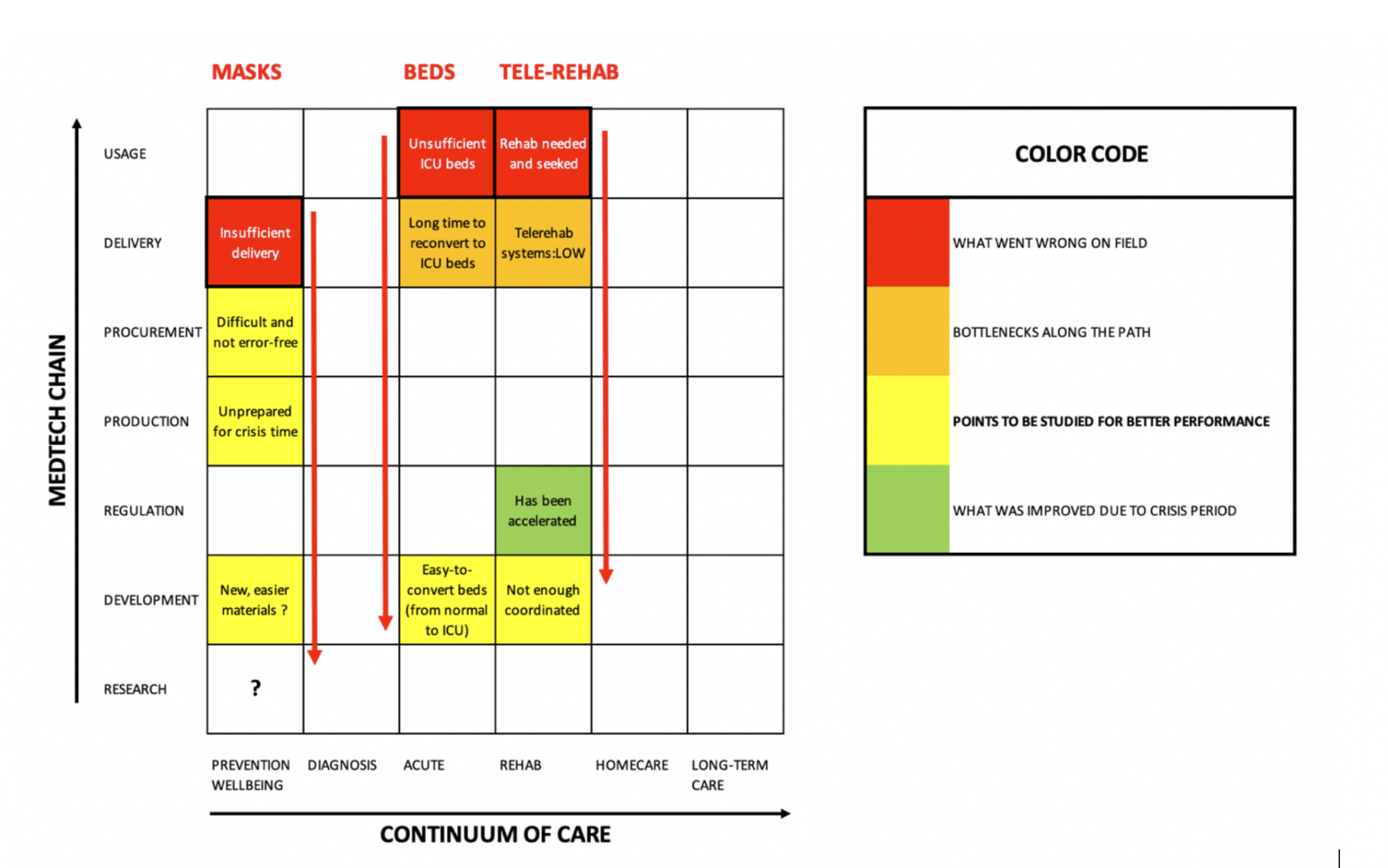 Continuum of care
